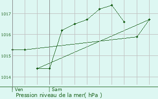 Graphe de la pression atmosphrique prvue pour Dernacueillette