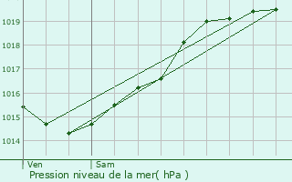 Graphe de la pression atmosphrique prvue pour Saint-Germain-Laval