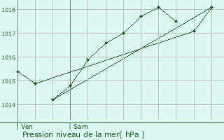 Graphe de la pression atmosphrique prvue pour Le Coteau