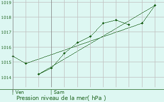 Graphe de la pression atmosphrique prvue pour Luzy