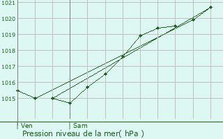 Graphe de la pression atmosphrique prvue pour Choisy-le-Roi