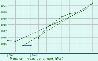 Graphe de la pression atmosphrique prvue pour Ully-Saint-Georges