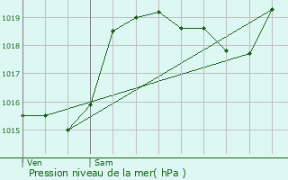 Graphe de la pression atmosphrique prvue pour Formigures