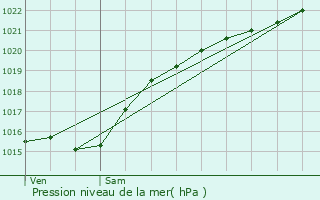 Graphe de la pression atmosphrique prvue pour Ernemont-Boutavent