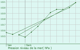 Graphe de la pression atmosphrique prvue pour Malakoff