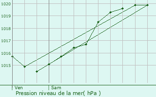 Graphe de la pression atmosphrique prvue pour Darvault