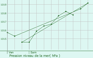 Graphe de la pression atmosphrique prvue pour Lamenay-sur-Loire