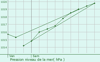 Graphe de la pression atmosphrique prvue pour Montenoison