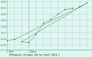 Graphe de la pression atmosphrique prvue pour Hbcourt