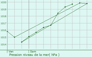 Graphe de la pression atmosphrique prvue pour Chteau-Landon