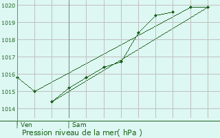 Graphe de la pression atmosphrique prvue pour Chenou