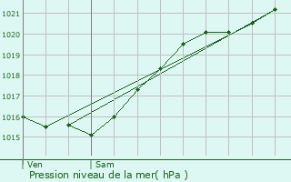 Graphe de la pression atmosphrique prvue pour Noisy-le-Roi