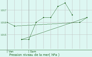 Graphe de la pression atmosphrique prvue pour Capendu