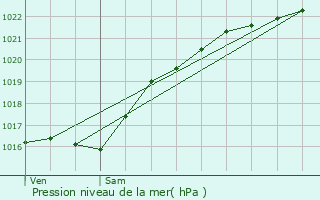 Graphe de la pression atmosphrique prvue pour Bacqueville