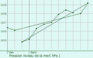 Graphe de la pression atmosphrique prvue pour Gerzat