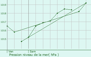 Graphe de la pression atmosphrique prvue pour Chamalires