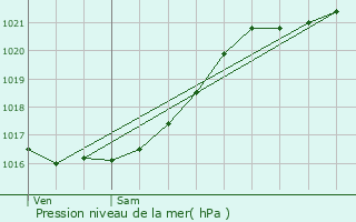 Graphe de la pression atmosphrique prvue pour Chartres