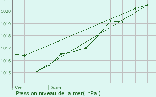 Graphe de la pression atmosphrique prvue pour Saint-Germain-du-Puy