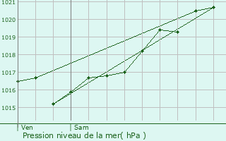 Graphe de la pression atmosphrique prvue pour Mehun-sur-Yvre