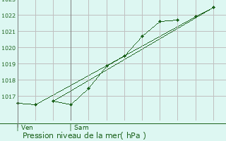 Graphe de la pression atmosphrique prvue pour Les Baux-Sainte-Croix