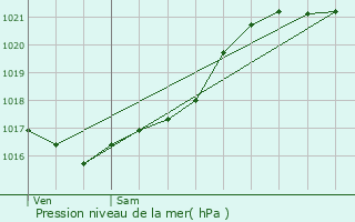 Graphe de la pression atmosphrique prvue pour Vivy-le-Ray
