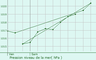 Graphe de la pression atmosphrique prvue pour Estivareilles