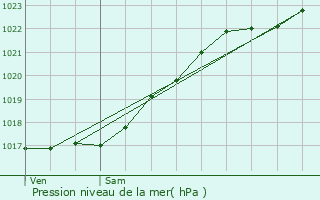 Graphe de la pression atmosphrique prvue pour Breteuil