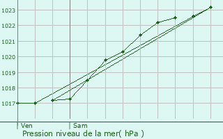 Graphe de la pression atmosphrique prvue pour Aclou