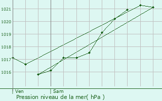 Graphe de la pression atmosphrique prvue pour Cormeray