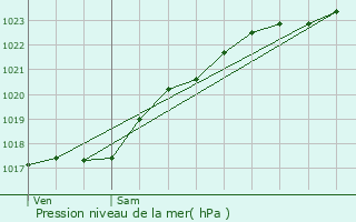 Graphe de la pression atmosphrique prvue pour Petiville