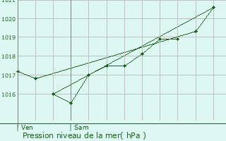 Graphe de la pression atmosphrique prvue pour Rougnat