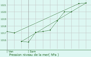 Graphe de la pression atmosphrique prvue pour Veuil