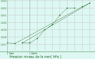 Graphe de la pression atmosphrique prvue pour Armentires-sur-Avre