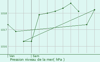 Graphe de la pression atmosphrique prvue pour Coudons