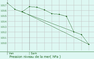 Graphe de la pression atmosphrique prvue pour Pgomas