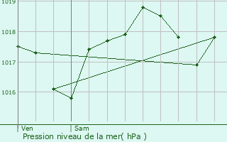 Graphe de la pression atmosphrique prvue pour Gaja-la-Selve