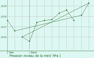 Graphe de la pression atmosphrique prvue pour gletons