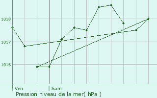 Graphe de la pression atmosphrique prvue pour Vidaillac