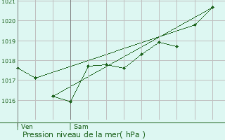 Graphe de la pression atmosphrique prvue pour Saint-Frion