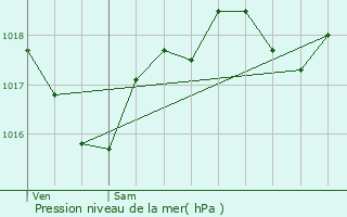 Graphe de la pression atmosphrique prvue pour Girac