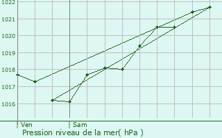 Graphe de la pression atmosphrique prvue pour Dang-Saint-Romain