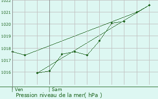 Graphe de la pression atmosphrique prvue pour Rosnay