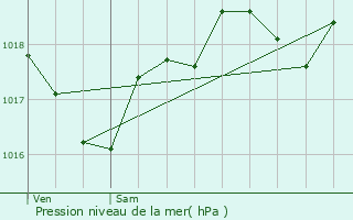 Graphe de la pression atmosphrique prvue pour Caillac