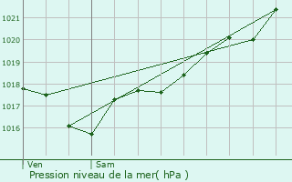 Graphe de la pression atmosphrique prvue pour Villard