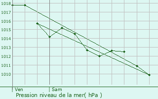 Graphe de la pression atmosphrique prvue pour Fontet