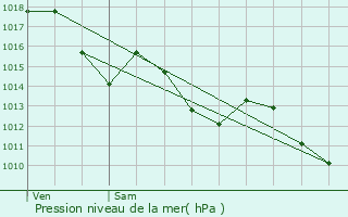 Graphe de la pression atmosphrique prvue pour Monprimblanc