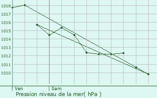 Graphe de la pression atmosphrique prvue pour Marmande