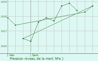 Graphe de la pression atmosphrique prvue pour Cassagnes