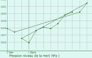 Graphe de la pression atmosphrique prvue pour Droux