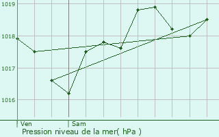 Graphe de la pression atmosphrique prvue pour Bagat-en-Quercy